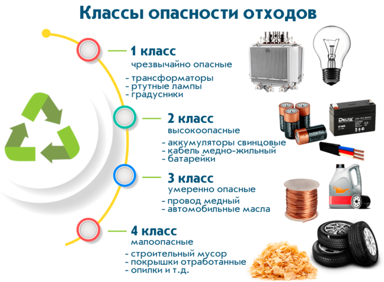 Отходы I и II классов опасности на территории Ребрихинского района.