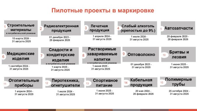 Сроки обязательной маркировки товаров 2025-2026 годы.