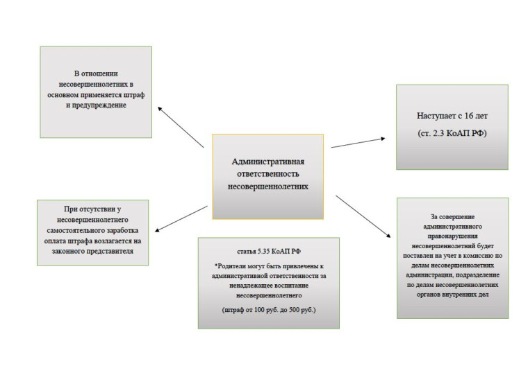 Административная ответственность несовершеннолетних.