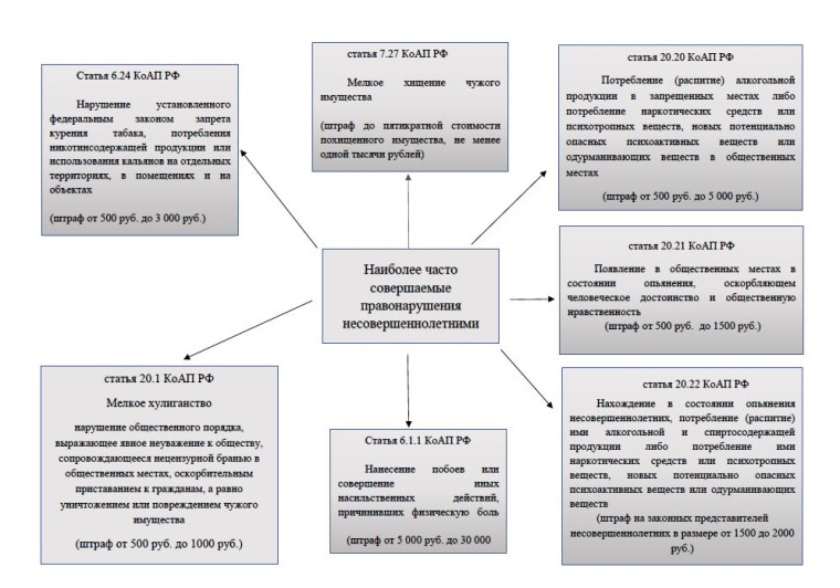 Административная ответственность несовершеннолетних.